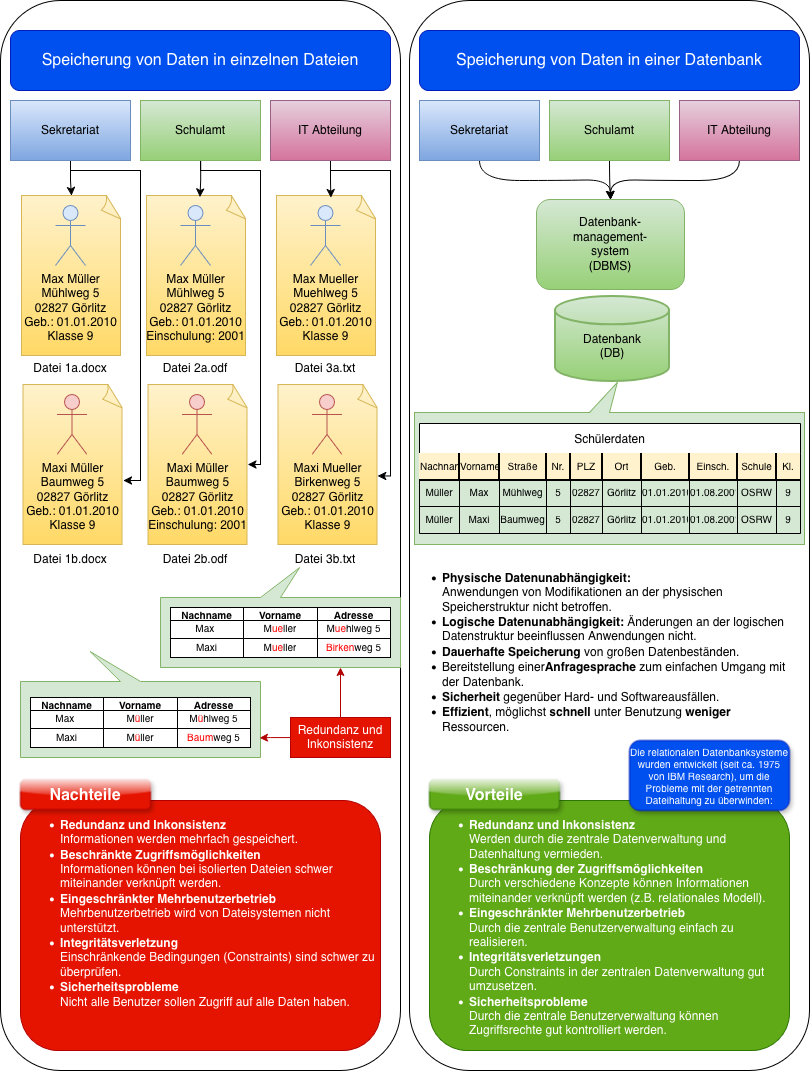 Vergleich: Speicherung in einzelnen Dateien (Redundanz, Inkonsistenz, eingeschränkter Mehrbenutzerbetrieb) versus Speicherung in einer Datenbank (DBMS, zentrale Tabelle, keine Redundanz)